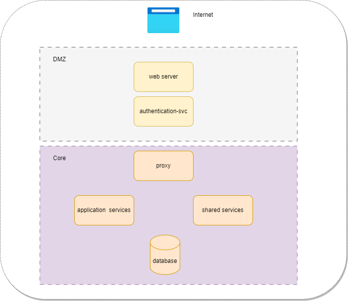 Components